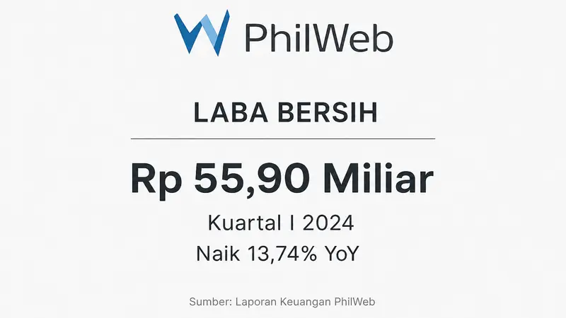 PhilWeb Menyambut Laba Bersih Positif pada 2Q26: Pendapatan Game Digital Melesat